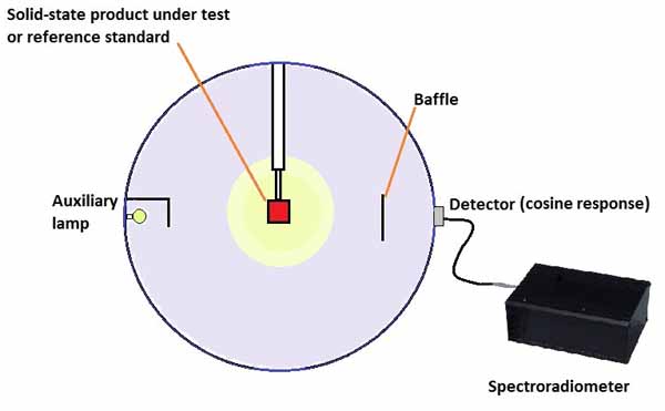 The 4π geometry test setup